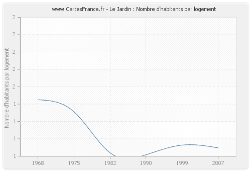 Le Jardin : Nombre d'habitants par logement